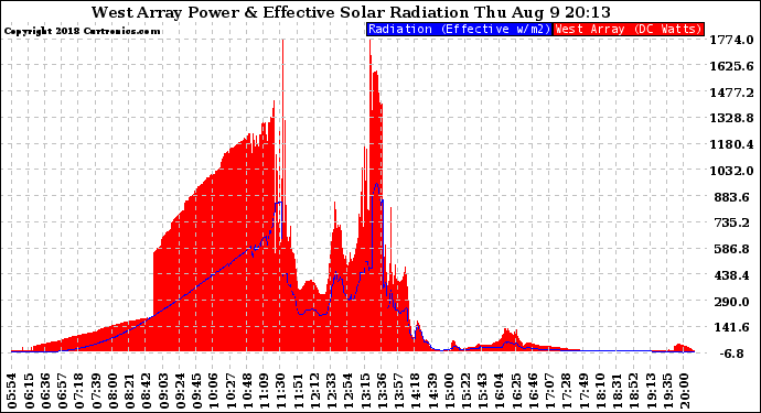 Solar PV/Inverter Performance West Array Power Output & Effective Solar Radiation