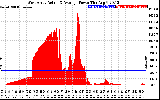 Solar PV/Inverter Performance West Array Actual & Average Power Output