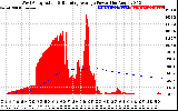 Solar PV/Inverter Performance West Array Actual & Running Average Power Output