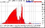 Solar PV/Inverter Performance East Array Power Output & Solar Radiation