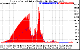 Solar PV/Inverter Performance East Array Power Output & Effective Solar Radiation