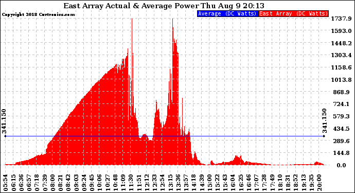 Solar PV/Inverter Performance East Array Actual & Average Power Output