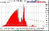 Solar PV/Inverter Performance East Array Actual & Running Average Power Output