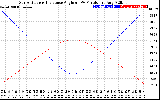 Solar PV/Inverter Performance Sun Altitude Angle & Sun Incidence Angle on PV Panels