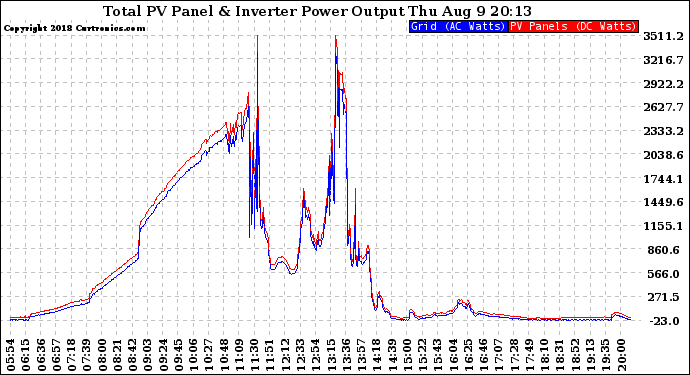 Solar PV/Inverter Performance PV Panel Power Output & Inverter Power Output