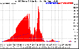 Solar PV/Inverter Performance Total PV Panel Power Output & Solar Radiation