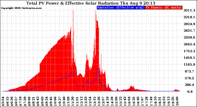 Solar PV/Inverter Performance Total PV Panel Power Output & Effective Solar Radiation