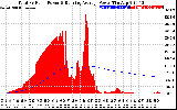 Solar PV/Inverter Performance Total PV Panel & Running Average Power Output