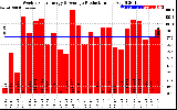 Solar PV/Inverter Performance Weekly Solar Energy Production