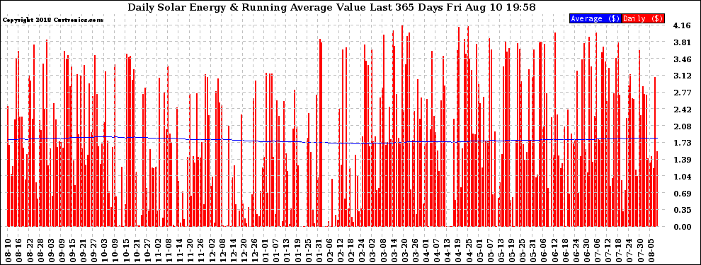 Solar PV/Inverter Performance Daily Solar Energy Production Value Running Average Last 365 Days
