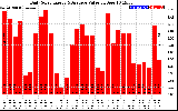 Solar PV/Inverter Performance Daily Solar Energy Production Value