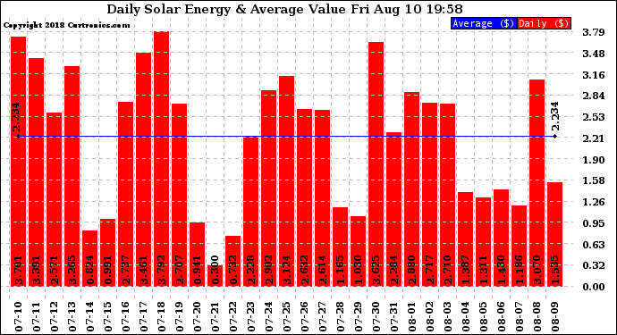 Solar PV/Inverter Performance Daily Solar Energy Production Value