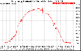 Solar PV/Inverter Performance Daily Energy Production Per Minute