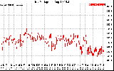 Solar PV/Inverter Performance Grid Voltage