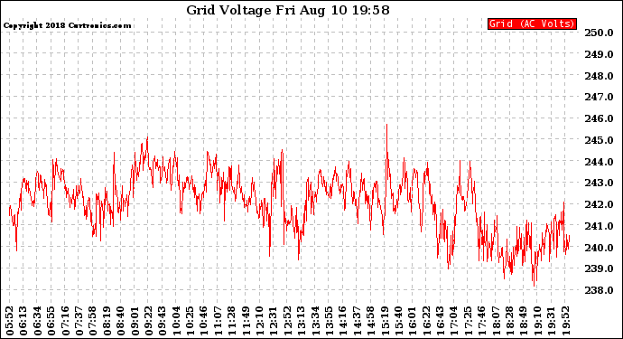 Solar PV/Inverter Performance Grid Voltage