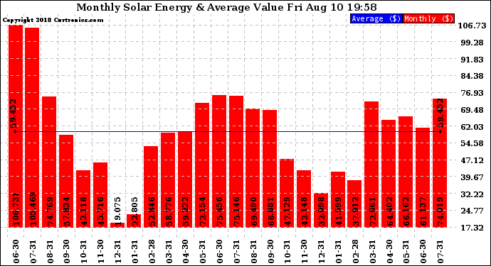 Solar PV/Inverter Performance Monthly Solar Energy Production Value