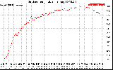 Solar PV/Inverter Performance Outdoor Temperature