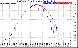 Solar PV/Inverter Performance Photovoltaic Panel Current Output