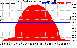 Solar PV/Inverter Performance West Array Actual & Average Power Output