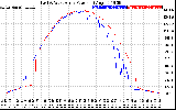 Solar PV/Inverter Performance Photovoltaic Panel Power Output