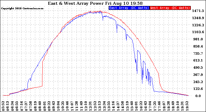 Solar PV/Inverter Performance Photovoltaic Panel Power Output