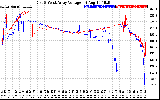 Solar PV/Inverter Performance Photovoltaic Panel Voltage Output