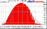 Solar PV/Inverter Performance East Array Power Output & Solar Radiation