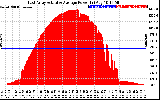 Solar PV/Inverter Performance East Array Actual & Average Power Output