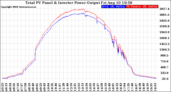 Solar PV/Inverter Performance PV Panel Power Output & Inverter Power Output