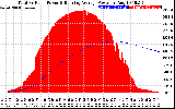 Solar PV/Inverter Performance Total PV Panel & Running Average Power Output