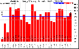 Solar PV/Inverter Performance Weekly Solar Energy Production