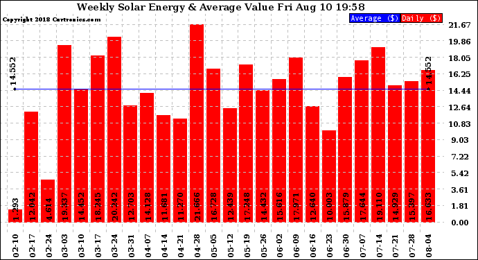 Solar PV/Inverter Performance Weekly Solar Energy Production Value