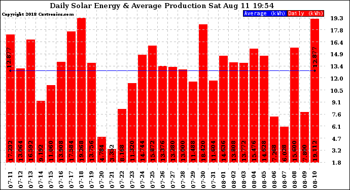 Solar PV/Inverter Performance Daily Solar Energy Production
