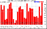 Solar PV/Inverter Performance Daily Solar Energy Production Value