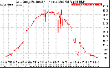 Solar PV/Inverter Performance Daily Energy Production Per Minute