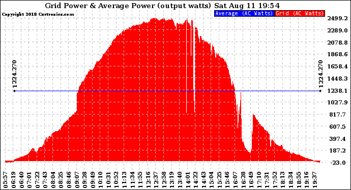 Solar PV/Inverter Performance Inverter Power Output