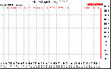 Solar PV/Inverter Performance Grid Voltage