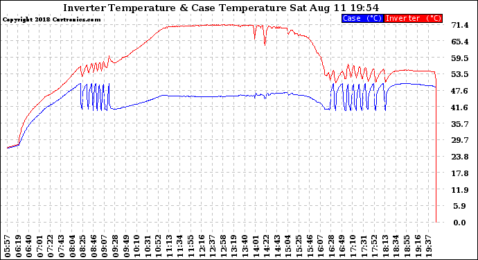 Solar PV/Inverter Performance Inverter Operating Temperature