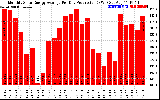 Solar PV/Inverter Performance Monthly Solar Energy Production Average Per Day (KWh)