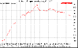 Solar PV/Inverter Performance Outdoor Temperature