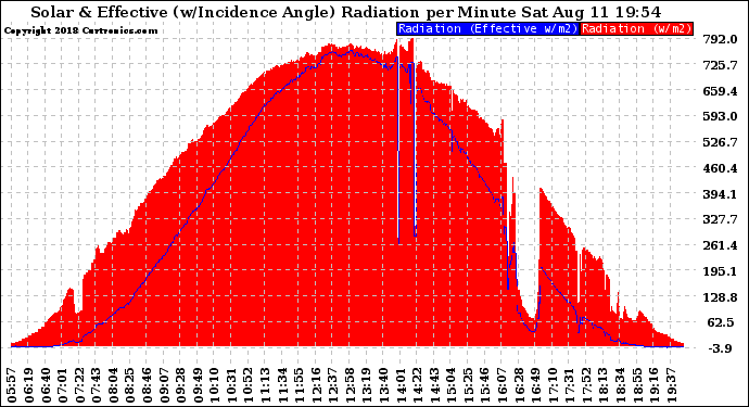 Solar PV/Inverter Performance Solar Radiation & Effective Solar Radiation per Minute