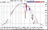 Solar PV/Inverter Performance Photovoltaic Panel Current Output