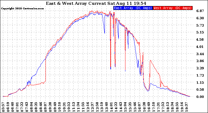 Solar PV/Inverter Performance Photovoltaic Panel Current Output