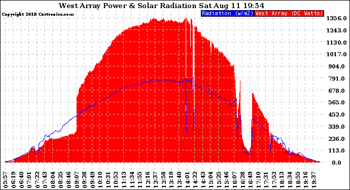 Solar PV/Inverter Performance West Array Power Output & Solar Radiation