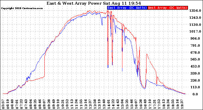 Solar PV/Inverter Performance Photovoltaic Panel Power Output