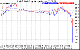 Solar PV/Inverter Performance Photovoltaic Panel Voltage Output