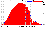 Solar PV/Inverter Performance East Array Power Output & Solar Radiation