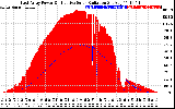 Solar PV/Inverter Performance East Array Power Output & Effective Solar Radiation