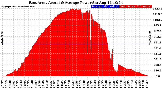 Solar PV/Inverter Performance East Array Actual & Average Power Output