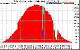 Solar PV/Inverter Performance Total PV Panel Power Output & Solar Radiation